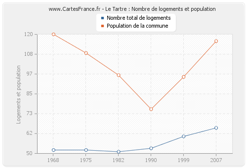 Le Tartre : Nombre de logements et population